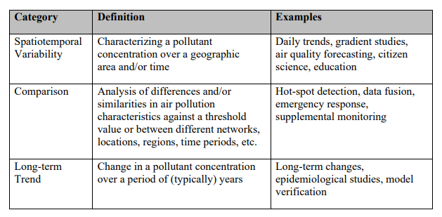 Standardization efforts on low-cost air pollution sensors