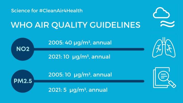 WHO Update on Air Quality Guidelines After 16 Years